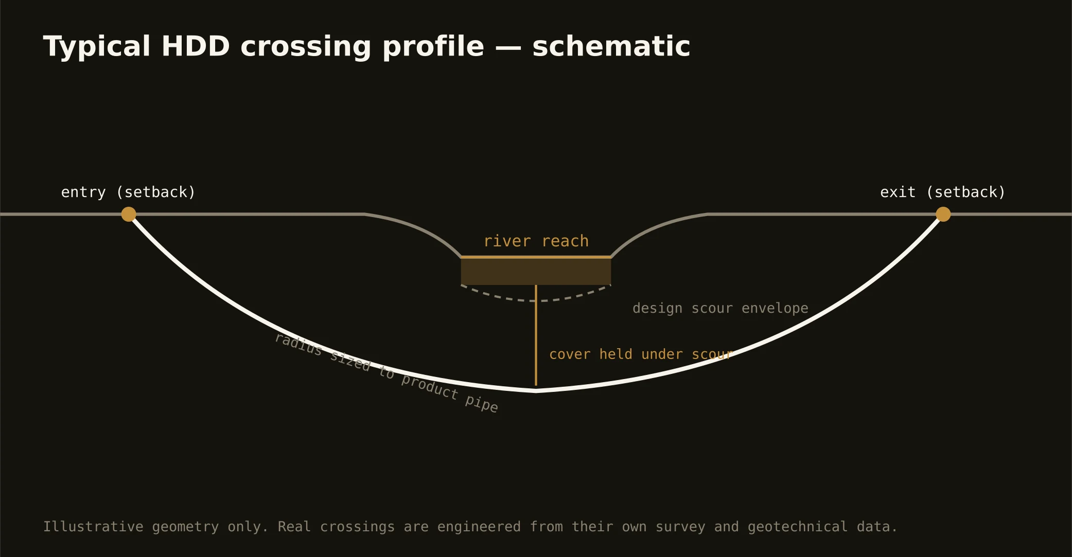 Typical HDD river crossing profile schematic for the Middle Tennessee market